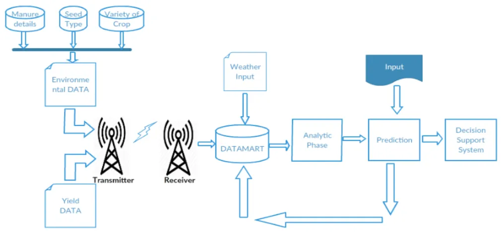 Fig 4: Block Diagram 