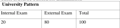 Table 1. BAMU Pattern for Examination  University Pattern 
