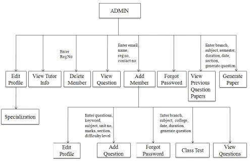 Fig 1: Architecture of Automatic Question Paper Generator System
