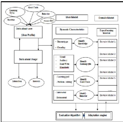 Fig 1:  Architecture of the Proposed User Model 