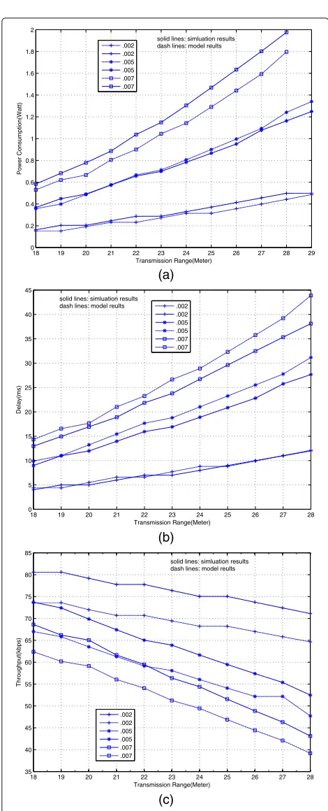 Figure 9 shows that the power consumption of X-MACprotocol increases under varying vehicle densities in thenetwork and transmission range of each vehicle in the