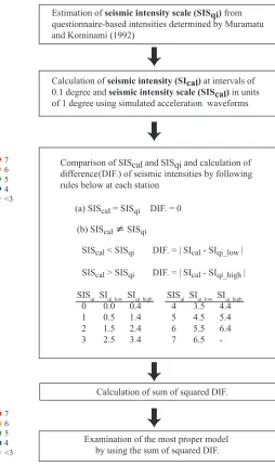 Fig. 7. Flowchart of procedure to evaluate assumed characterized sourcemodel using seismic intensities obtained from simulated waveformswith those estimated from questionnaire-based intensities.