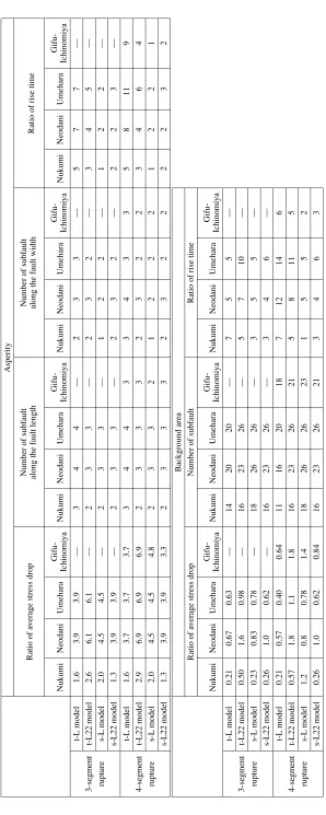 Table 5. Parameters for empirical Green’s function method.