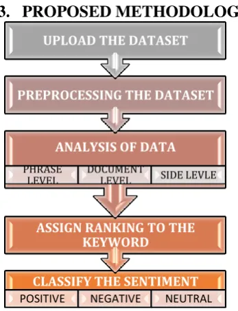 Figure 1: work Flow of Sentiment Analysis 