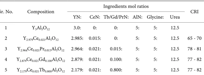 Table 1. Combustion mixtures used in preparation of various phosphors. 
