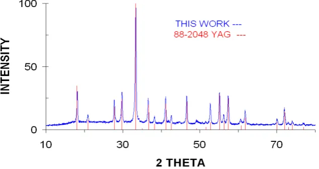 Figure 1. XRD Results for YAG XRD data for YAG is compared with the ICDD data file 88-2048