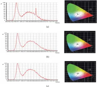 Figure 3. Ce3+Y Emission in a > Y2.979Ce0.021Al5O12, b > Y2.964Ce0.021Pr0.015Al5O12 and c > 2.179Ce0.021Tb0.800Al5O12