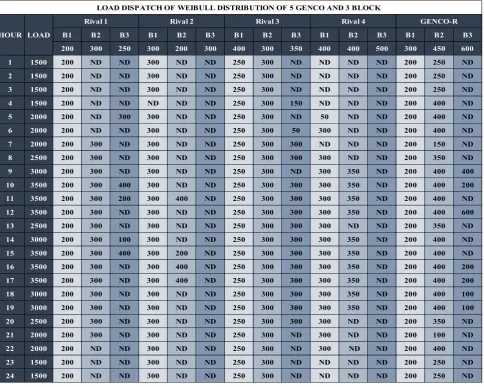 Table 5.Dispatched Power Output of GENCO–R and Rivals using weibull distribution 