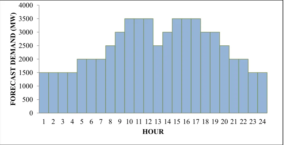 Fig.5 Power Load Forecast by System Operator 