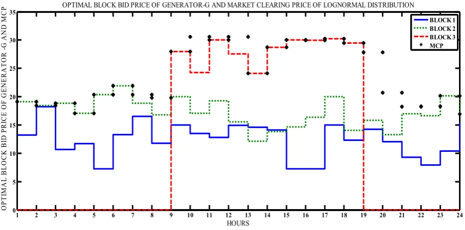 Table 4. Dispatched Power Output of GENCO–R and Rivals using lognormal distribution 
