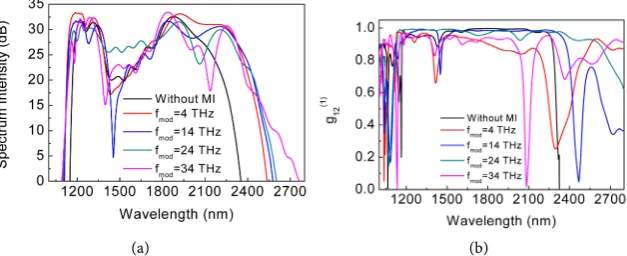 Figure 3. Effect of modulation frequency on the (a) SC spectrum and (b) its coherence property