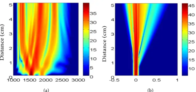 Figure 5. The propagation characteristics of an ultra short laser pulse under the seeded condition with a seed of 0.3 modulation depth at the modulation frequency of 24 THz