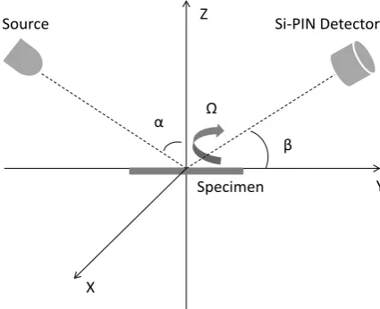 Figure 1. surement system using the Monte Carlo method.Geometric layout for the X-ray fluorescence mea- 
