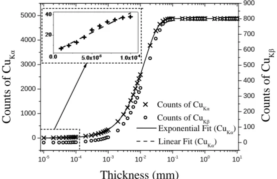 Figure 2. The relationship between Cu Specimen peak counts and thickness in the Monte Carlo simulation