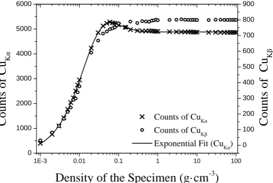 Figure 3. Relationship between Cu Specimen’s peak counts and density in the Monte Carlo simulation (direct density alteration)