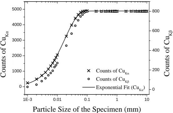 Figure 4. The relationship between Cu Specimen’s peak counts and density in the Monte Carlo simulation (Density alteration by adding the matrix material)