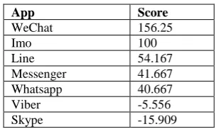 Table 5: Best apps for the feature free calling 