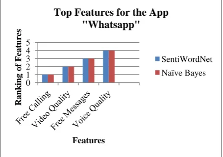 Figure 7 compares the top features of the “Whatsapp” app using two different methods. 