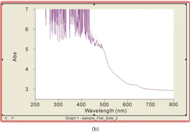 Figure 10. UV of the right hand side of the gram in different scale. 