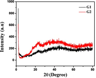 Figure 8. In X-ray powder diffraction method response of two parts of a gram. 