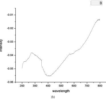 Figure 9. In UV (ultra violet) study the response of the two parts of the gram (wave length vrs intensity)