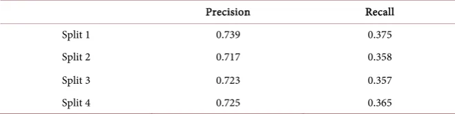 Table 8. Comparing observed and predicted component classes in a confusion matrix. Used to compute precision and recall values of classification model