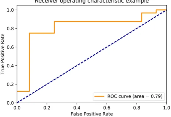 Figure 2. ROC curve for logistic regression using code complexity metrics and static analysis fault density to classify software components