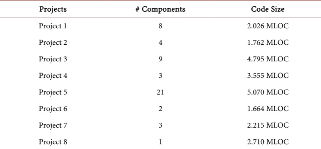 Table 1. Software projects researched. 
