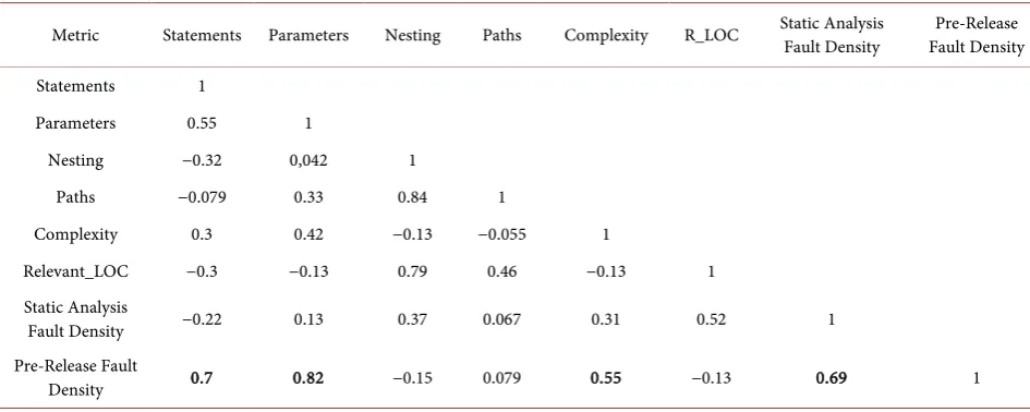 Table 4. Correlation results of pre-release fault density with code metrics and static analysis fault density