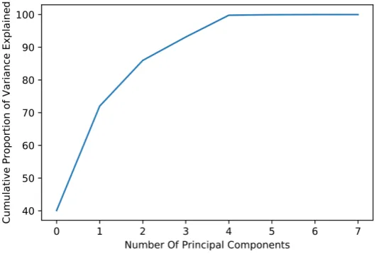 Figure 1. Extracted principal components. 