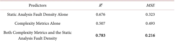 Table 5. Regression fits. 