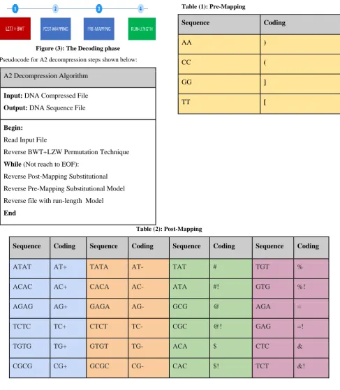 Figure (3): The Decoding phase 