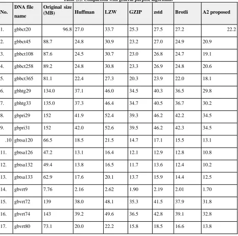 Figure (7): Compression ratio comparison 