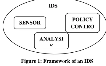 Figure 1: Framework of an IDS E 