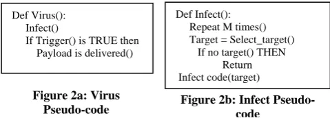 Figure 2a: Virus  Pseudo-code 