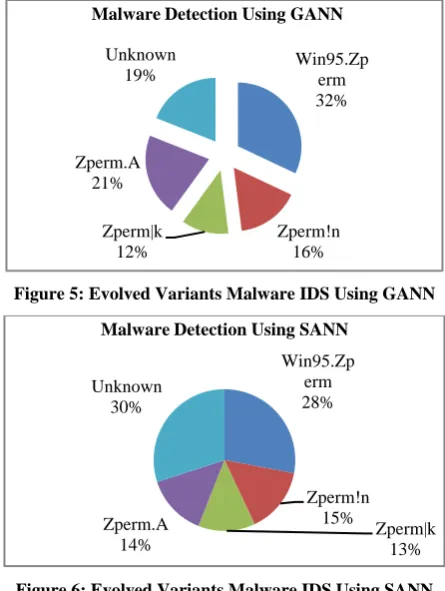 Figure 5: Evolved Variants Malware IDS Using GANN 