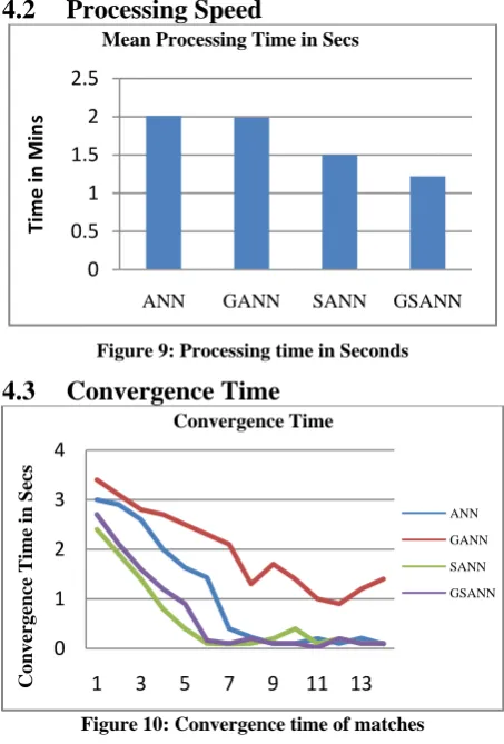 Figure 9: Processing time in Seconds 