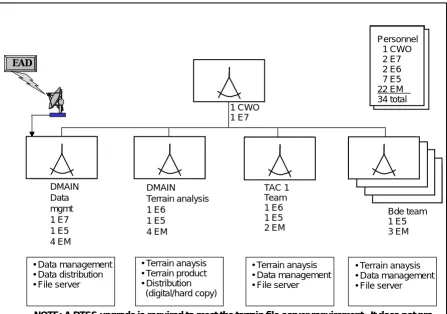 Figure 2-4. Digital Division Terrain Detachment
