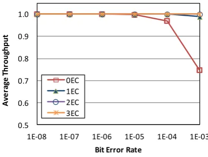 Fig. 1 Average throughput as a function of bit error rate for different correction schemes 