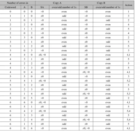 Fig. 3 Codeword output from the encoder 
