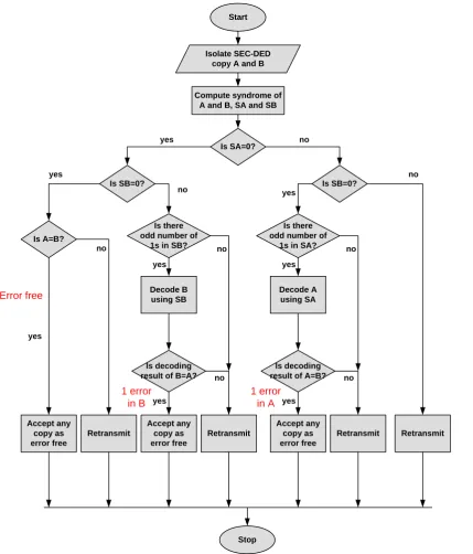 Fig. 4  Proposed decoding algorithm flowchart 