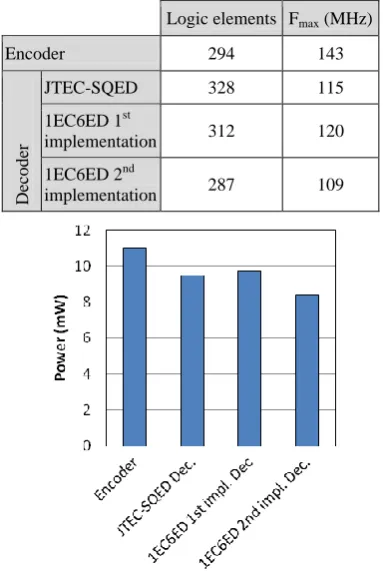 Table 4  Number of logic elements, dynamic power consumption, and maximum frequency of the encoder and decoders of the different schemes 