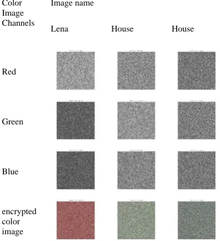 Fig. 3: RGB components Histogram of encrypted/decrypted color Lena image using optical 
