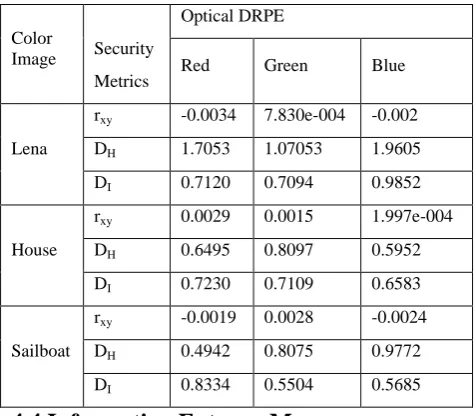 Table 1: Correlation coefficients, Irregular deviation, and histogram deviation metrics for encrypted RGB components for colored Lena, House and sailboat using Optical DRPE 