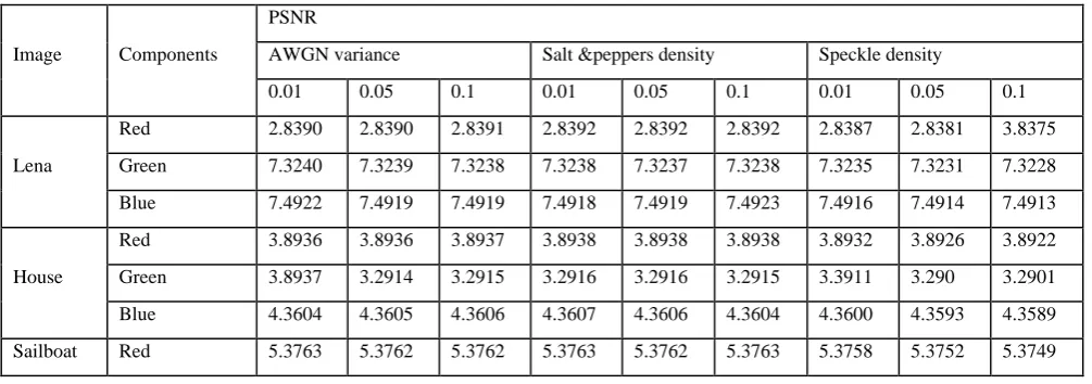 Table 4: PSNR of deciphered RGB components for colored Lena, House and sailboat using Optical DRPE in the presence of AWGN, Salt & peppers, and Speckle noises 