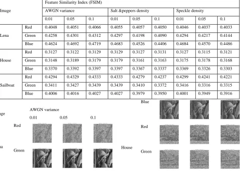 Table 5: SSIM of deciphered RGB components for colored Lena, House and sailboat using Optical DRPE in the presence of AWGN, Salt & peppers, and Speckle noises 