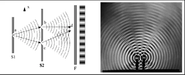 Figure 4. Young’s interference experiment (ref. Ángel S. Sanz). 
