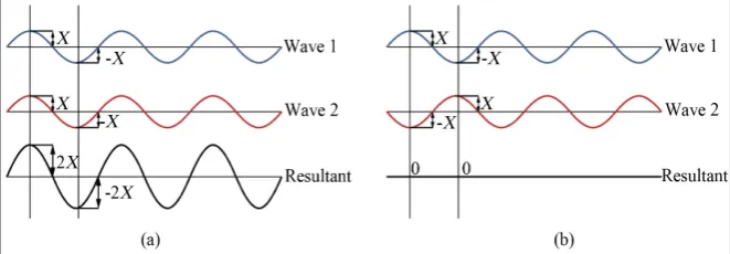 Figure 5. Constructive and destructive interference of waves. 
