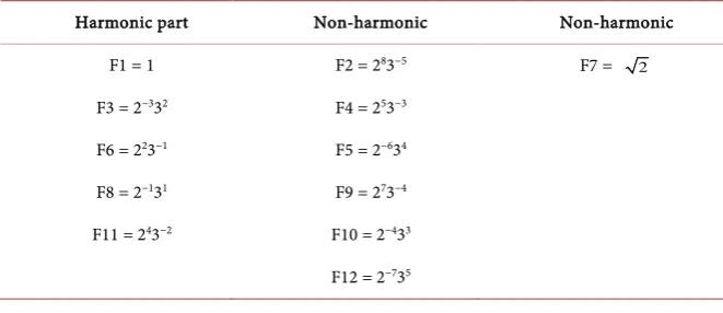 Table A1. Notes and Mutual Ratio’s according to an Enharmonic Pythagorean Scale. 