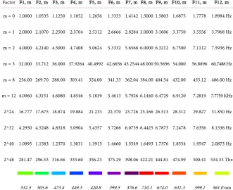 Table A7. Examples of coherent frequencies; F(x) = Fn, m·2m (n from 1 till 12, m from 0 till +54)